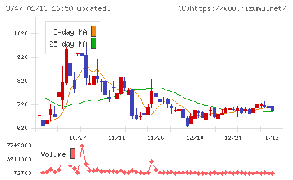 インタートレードチャート