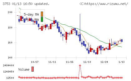 フライトソリューションズチャート