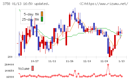 アエリアチャート