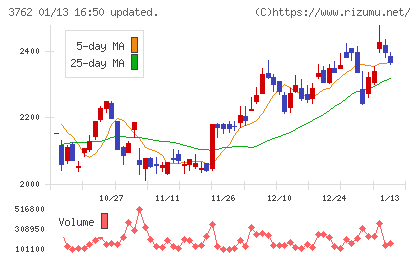 テクマトリックスチャート