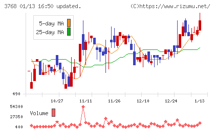 リスクモンスターチャート