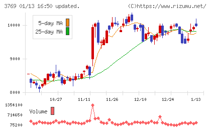 ＧＭＯペイメントゲートウェイチャート