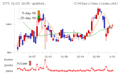 アドバンスト・メディアチャート