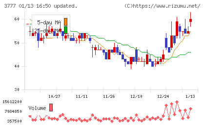 環境フレンドリーホールディングスチャート