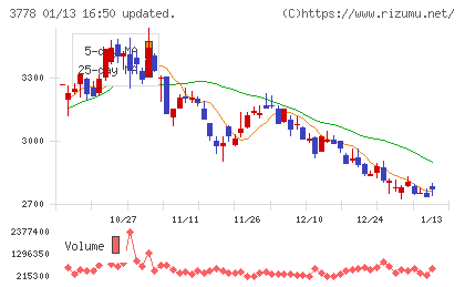 さくらインターネットチャート