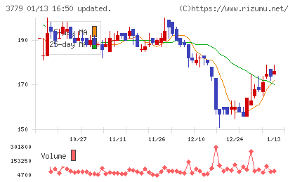 ジェイ・エスコム　ホールディングスチャート