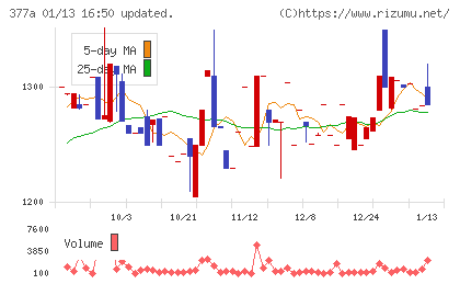 エージェントＩＧホールディングスチャート
