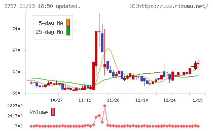 テクノマセマティカルチャート