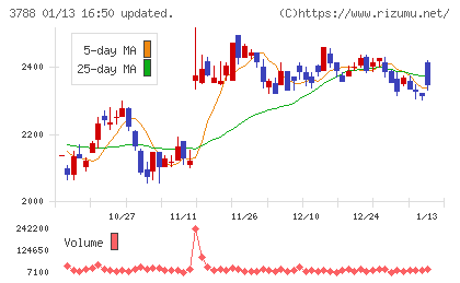 GMOグローバルサイン・ホールディングスチャート