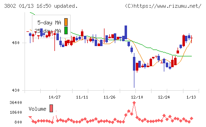 エコミックチャート
