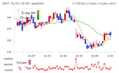 フィスコチャート