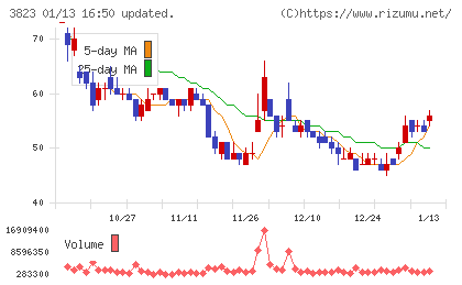 THE WHY HOW DO COMPANYチャート