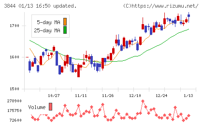 コムチュアチャート