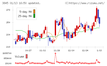 アイフリークモバイルチャート