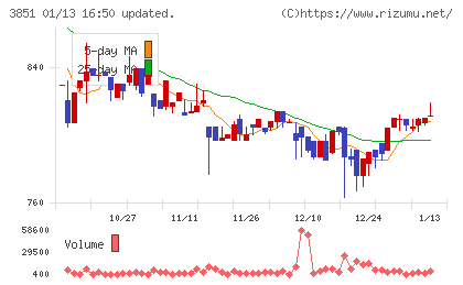 日本一ソフトウェアチャート
