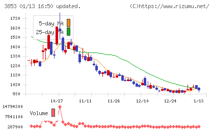 アステリアチャート
