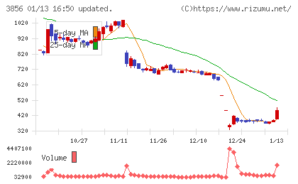 Ａｂａｌａｎｃｅチャート