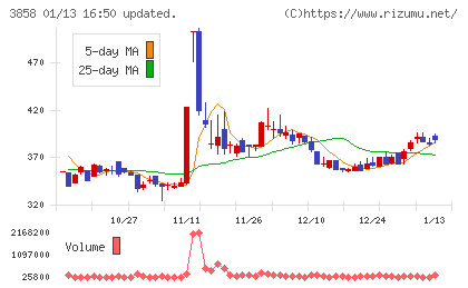 ユビキタスＡＩチャート