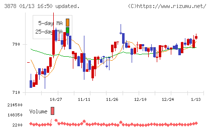 巴川コーポレーションチャート