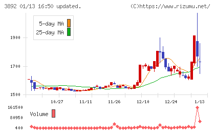 岡山製紙チャート