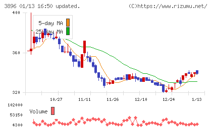 阿波製紙チャート