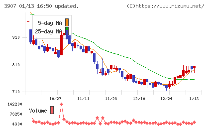 シリコンスタジオチャート