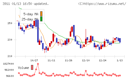 Ａｉｍｉｎｇチャート