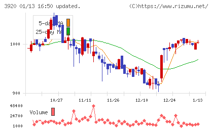 アイビーシーチャート