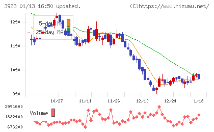 ラクスチャート