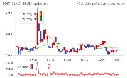 ダイナパックチャート