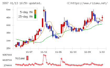 トレードワークスチャート