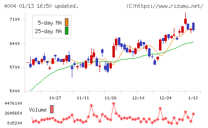 レゾナック・ホールディングスチャート