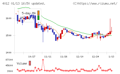 アクシスチャート