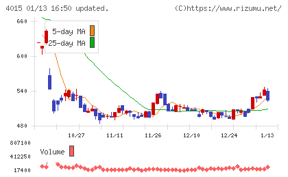 ペイクラウドホールディングスチャート