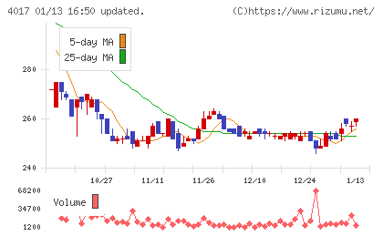 クリーマチャート