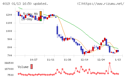 スタメンチャート