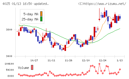 多木化学チャート