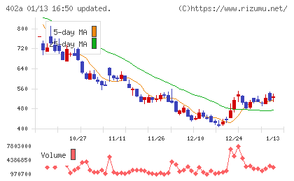 アクセルスペースホールディングスチャート