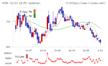 日本情報クリエイトチャート