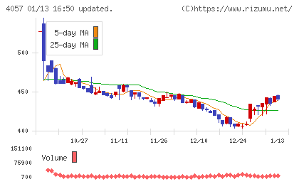 インターファクトリーチャート