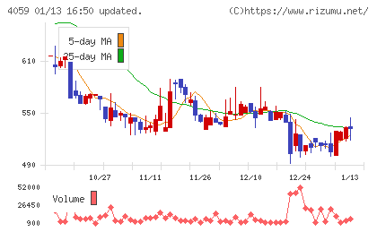 まぐまぐチャート