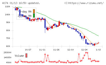 ラキールチャート