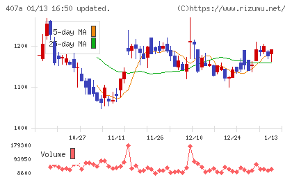 ＵＮＩＣＯＮホールディングスチャート