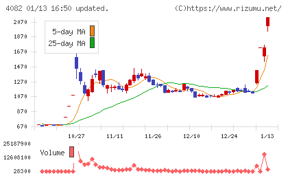 第一稀元素化学工業チャート