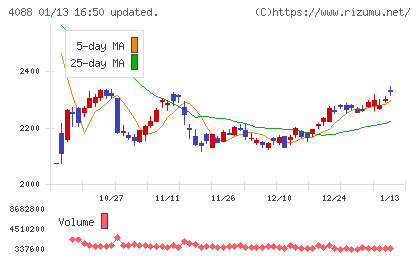 エア・ウォーターチャート