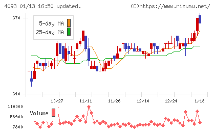 東邦アセチレンチャート
