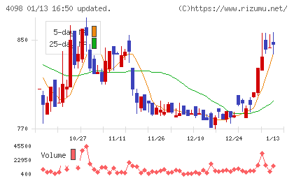 チタン工業チャート