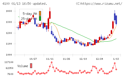 戸田工業チャート