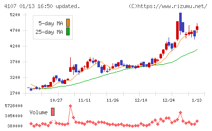伊勢化学工業チャート