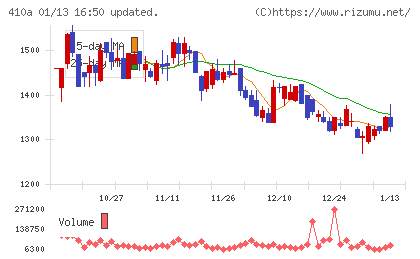 ＧＭＯコマースチャート